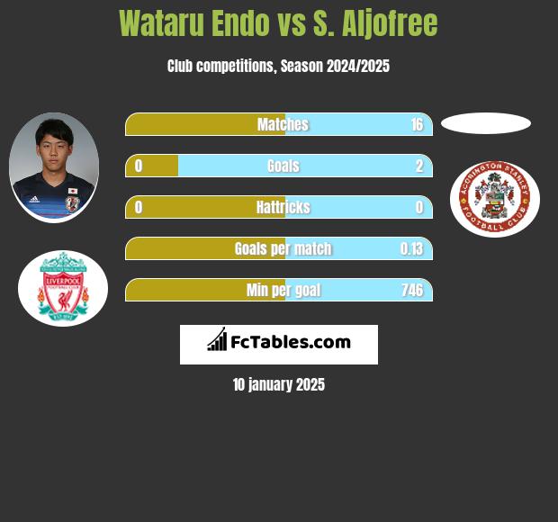 Wataru Endo vs S. Aljofree h2h player stats