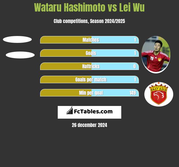 Wataru Hashimoto vs Lei Wu h2h player stats