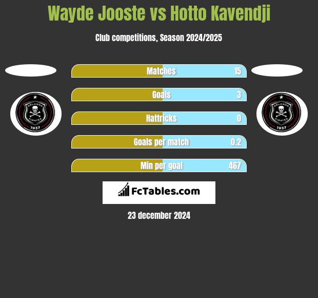 Wayde Jooste vs Hotto Kavendji h2h player stats