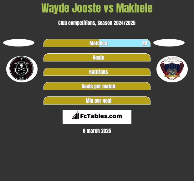 Wayde Jooste vs Makhele h2h player stats