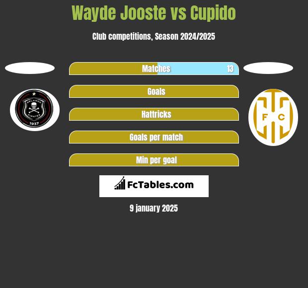 Wayde Jooste vs Cupido h2h player stats