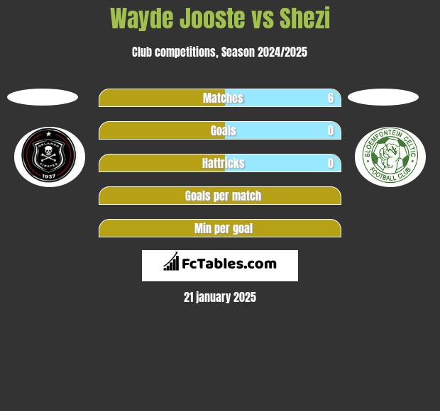 Wayde Jooste vs Shezi h2h player stats