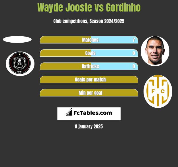 Wayde Jooste vs Gordinho h2h player stats