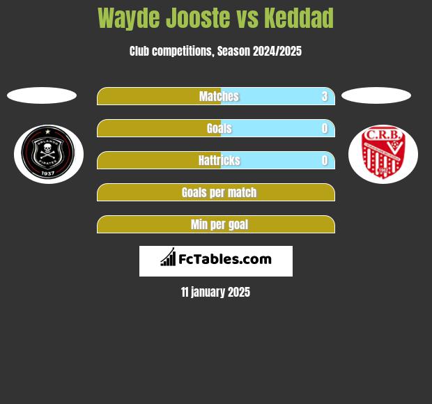 Wayde Jooste vs Keddad h2h player stats