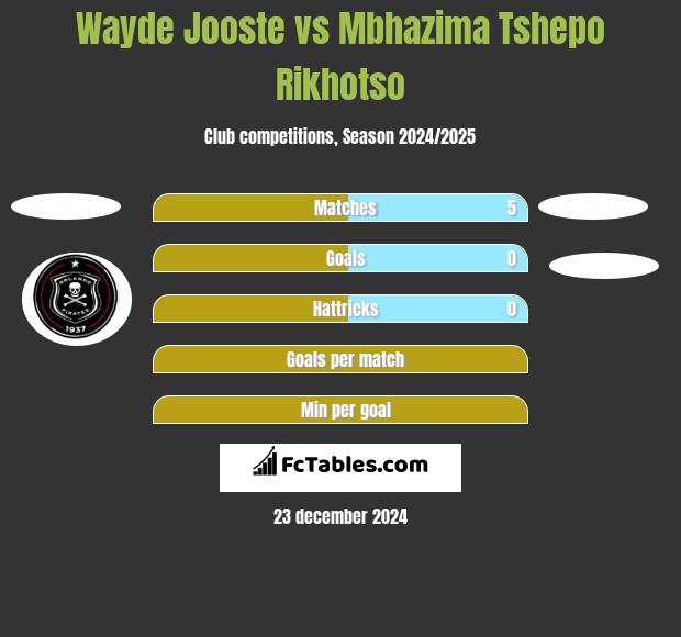 Wayde Jooste vs Mbhazima Tshepo Rikhotso h2h player stats