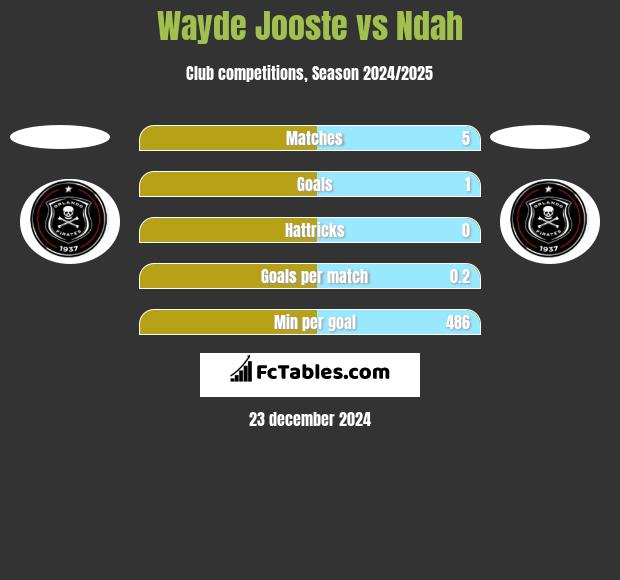 Wayde Jooste vs Ndah h2h player stats