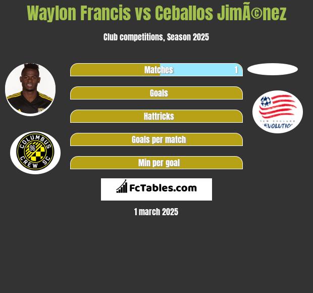 Waylon Francis vs Ceballos JimÃ©nez h2h player stats