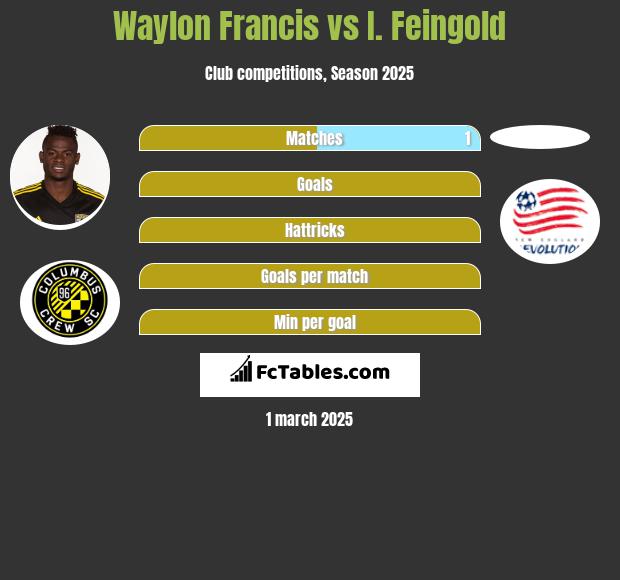 Waylon Francis vs I. Feingold h2h player stats