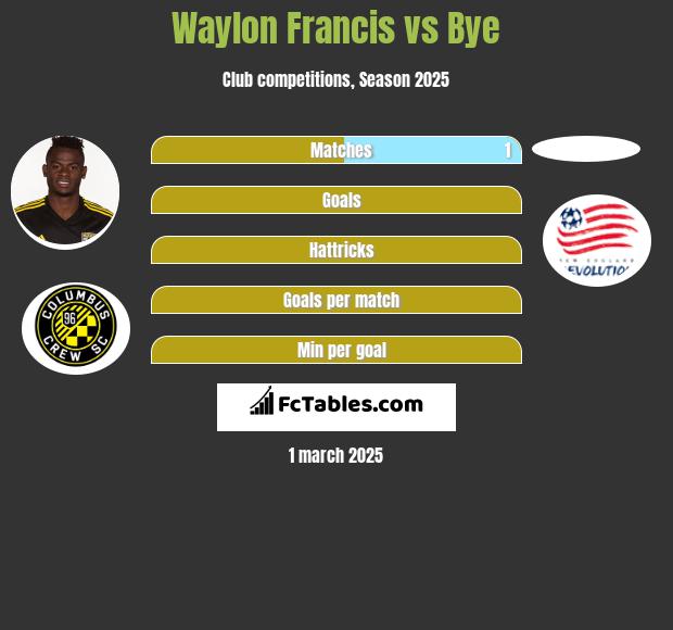 Waylon Francis vs Bye h2h player stats