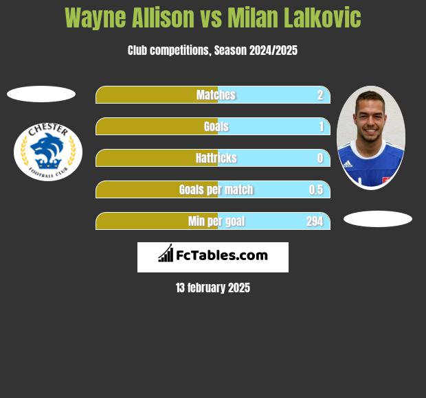 Wayne Allison vs Milan Lalkovic h2h player stats