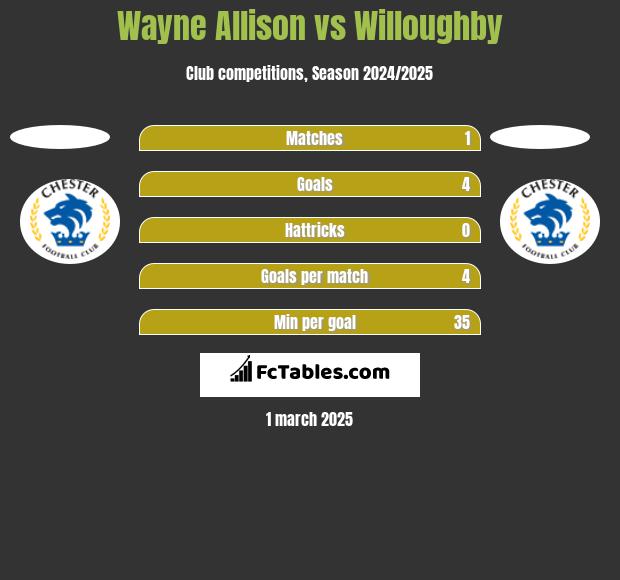 Wayne Allison vs Willoughby h2h player stats