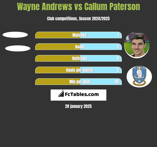 Wayne Andrews vs Callum Paterson h2h player stats