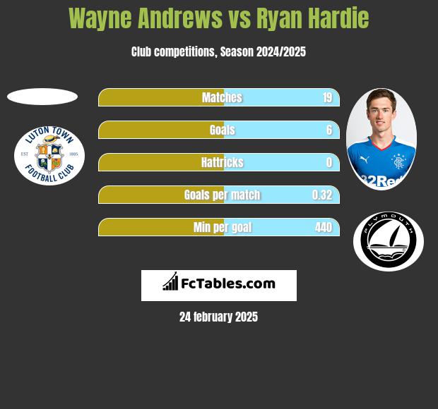 Wayne Andrews vs Ryan Hardie h2h player stats