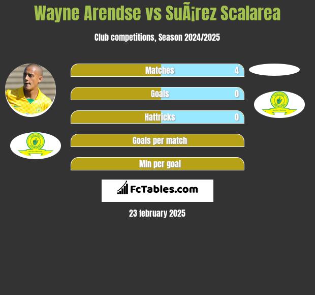 Wayne Arendse vs SuÃ¡rez Scalarea h2h player stats