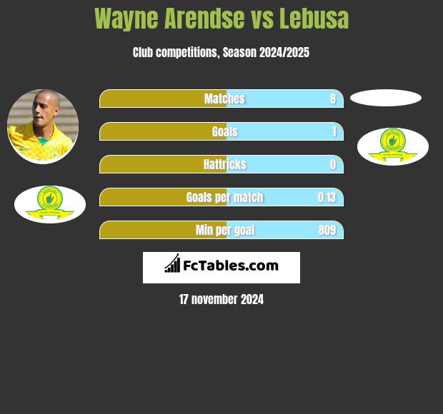 Wayne Arendse vs Lebusa h2h player stats