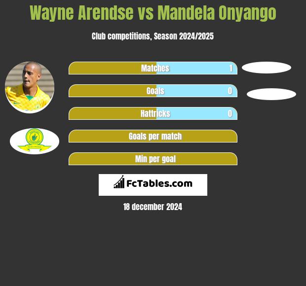 Wayne Arendse vs Mandela Onyango h2h player stats