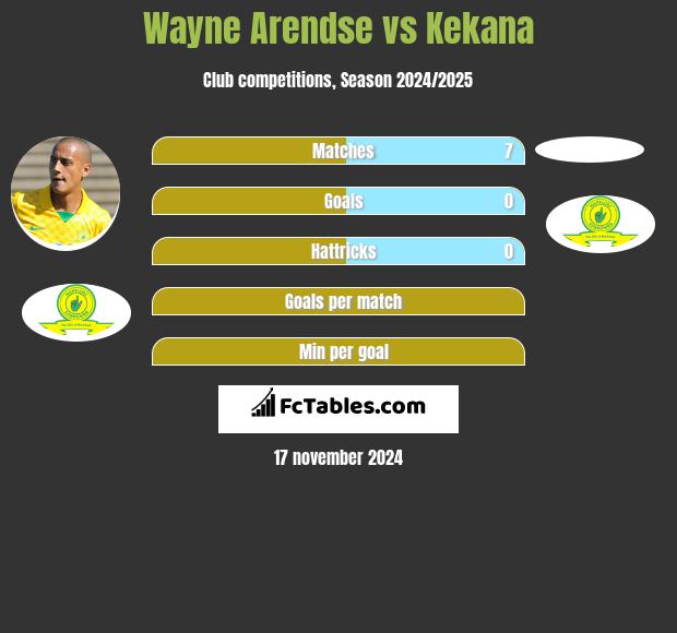 Wayne Arendse vs Kekana h2h player stats