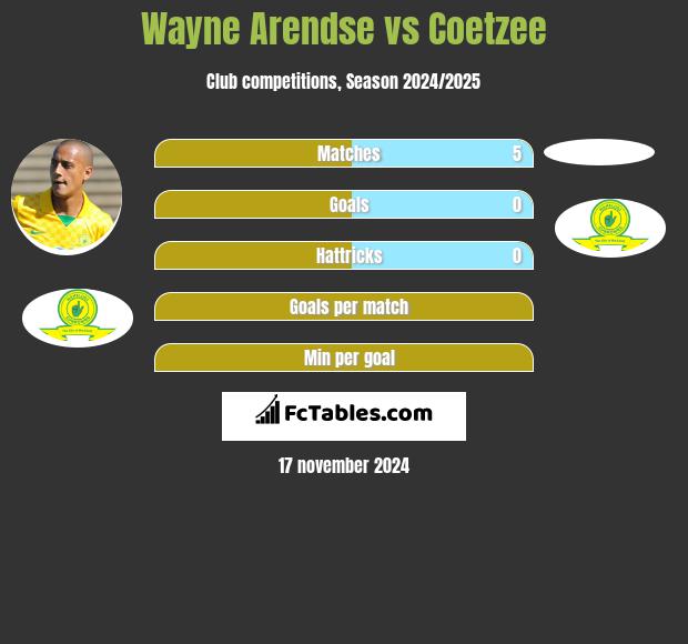 Wayne Arendse vs Coetzee h2h player stats