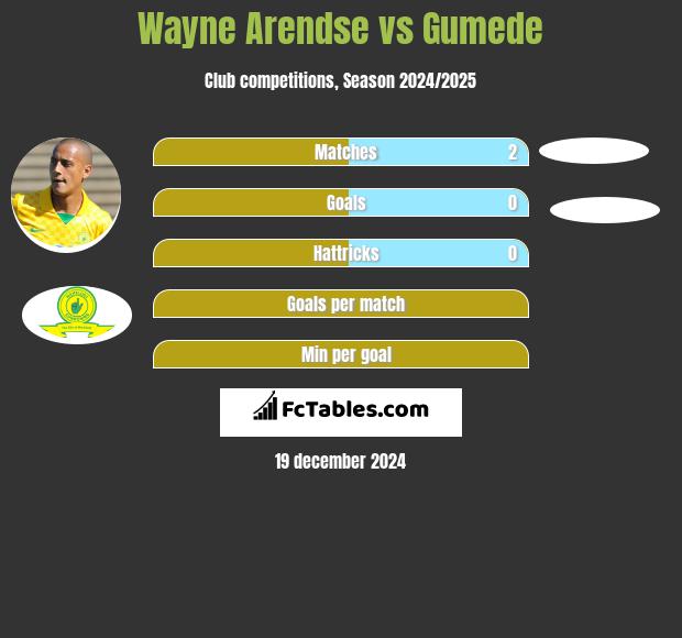 Wayne Arendse vs Gumede h2h player stats