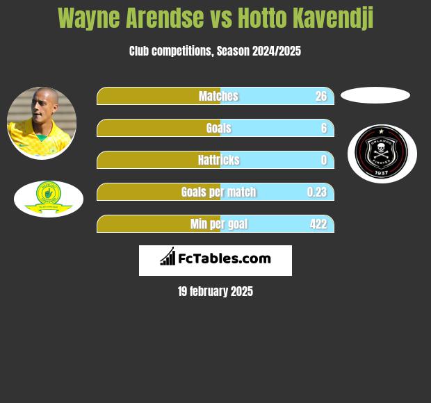 Wayne Arendse vs Hotto Kavendji h2h player stats