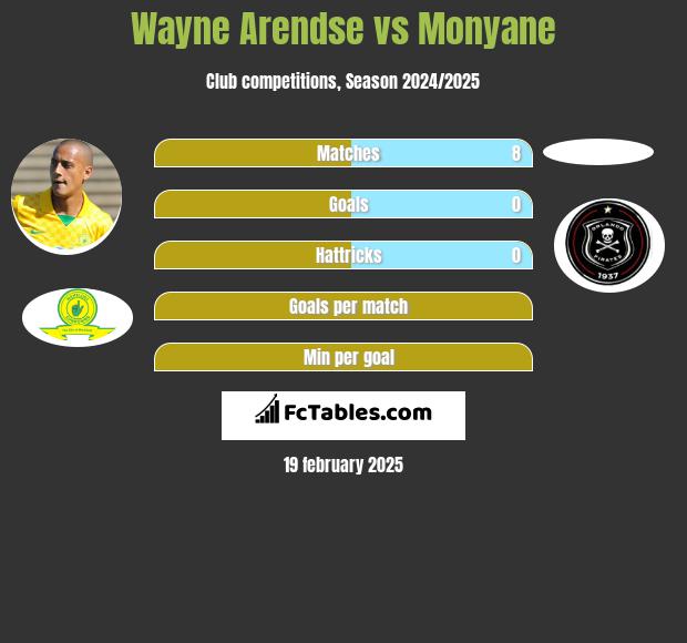 Wayne Arendse vs Monyane h2h player stats