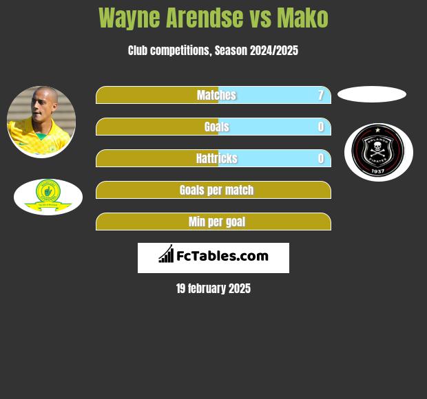 Wayne Arendse vs Mako h2h player stats