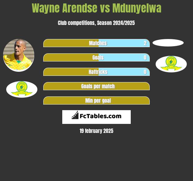 Wayne Arendse vs Mdunyelwa h2h player stats