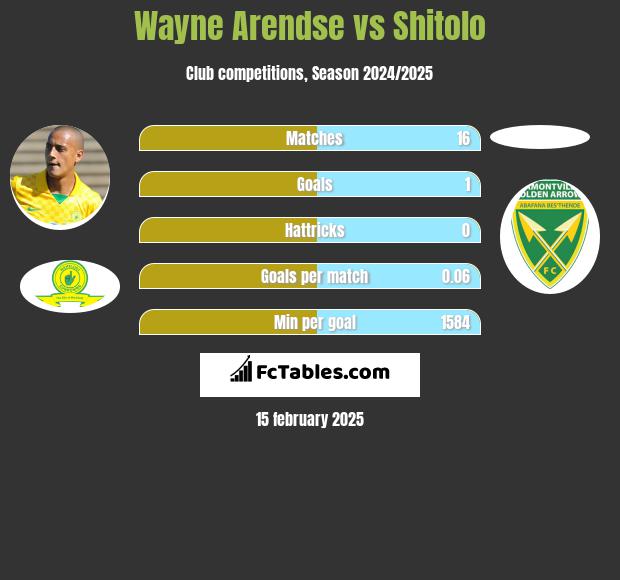 Wayne Arendse vs Shitolo h2h player stats