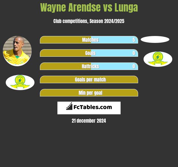 Wayne Arendse vs Lunga h2h player stats