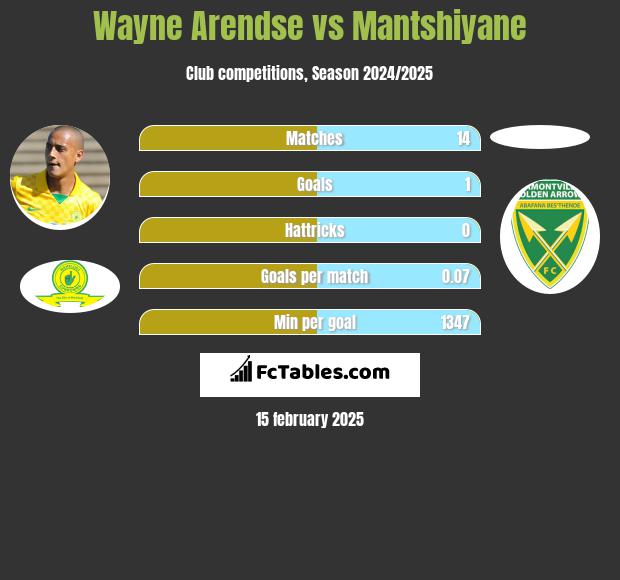 Wayne Arendse vs Mantshiyane h2h player stats