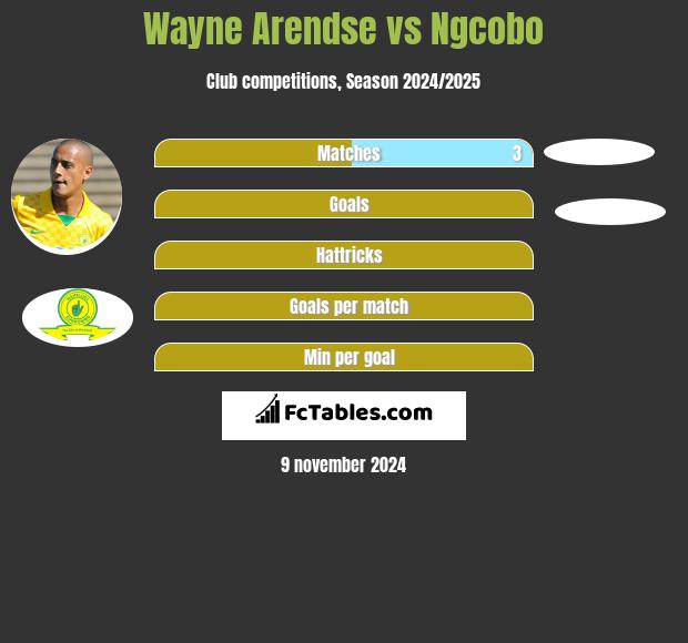 Wayne Arendse vs Ngcobo h2h player stats