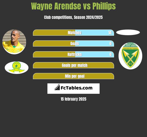 Wayne Arendse vs Phillips h2h player stats