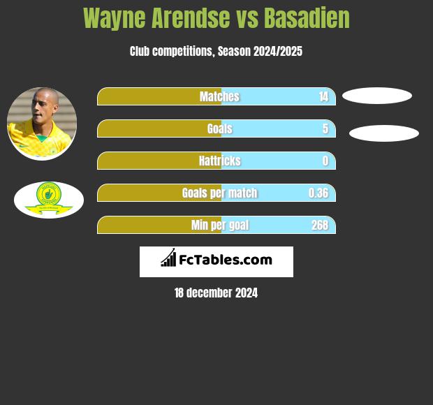 Wayne Arendse vs Basadien h2h player stats