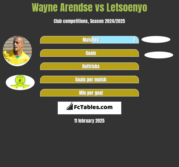 Wayne Arendse vs Letsoenyo h2h player stats