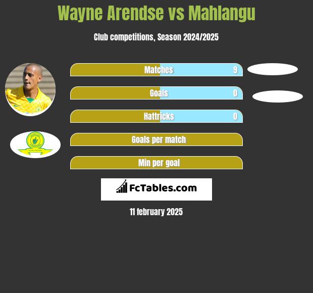 Wayne Arendse vs Mahlangu h2h player stats