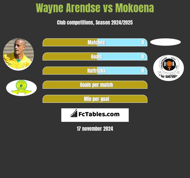 Wayne Arendse vs Mokoena h2h player stats