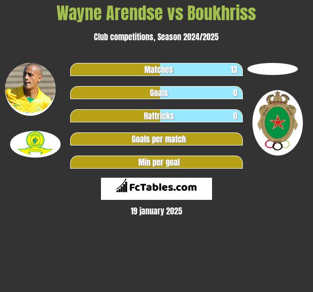 Wayne Arendse vs Boukhriss h2h player stats