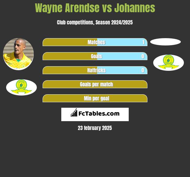 Wayne Arendse vs Johannes h2h player stats