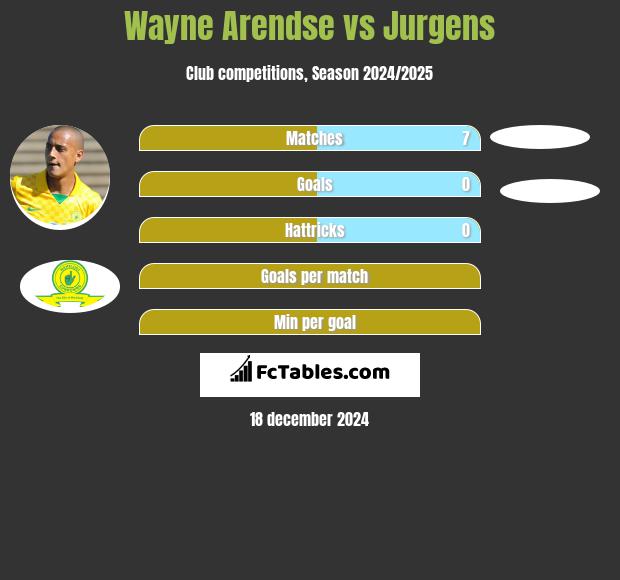 Wayne Arendse vs Jurgens h2h player stats