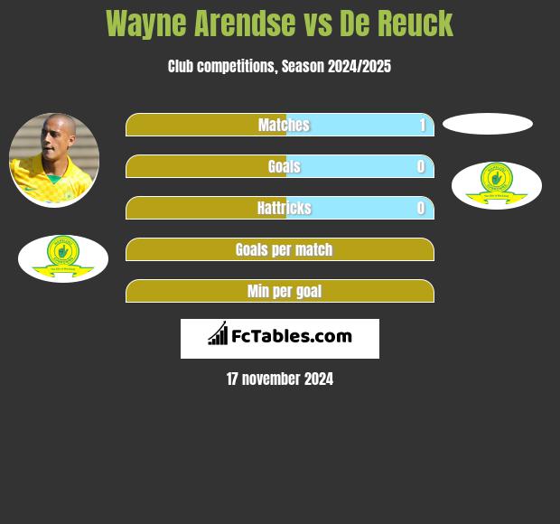 Wayne Arendse vs De Reuck h2h player stats