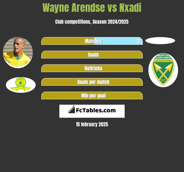 Wayne Arendse vs Nxadi h2h player stats