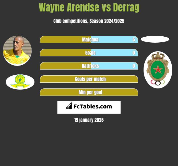 Wayne Arendse vs Derrag h2h player stats