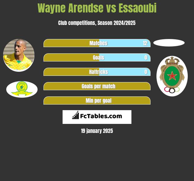 Wayne Arendse vs Essaoubi h2h player stats