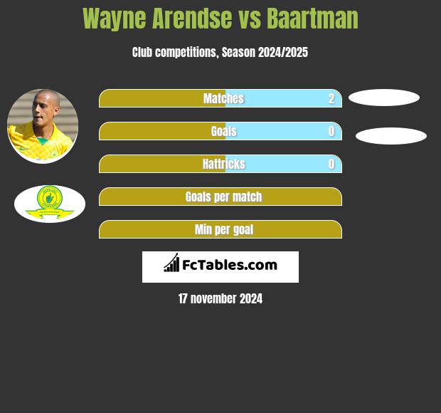 Wayne Arendse vs Baartman h2h player stats