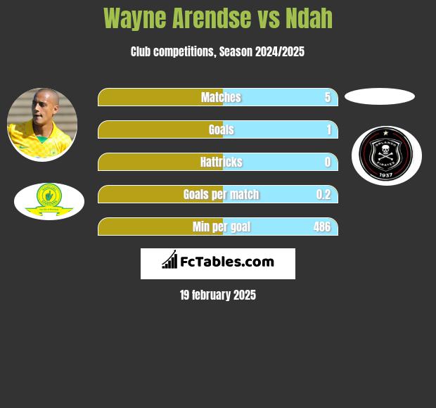 Wayne Arendse vs Ndah h2h player stats