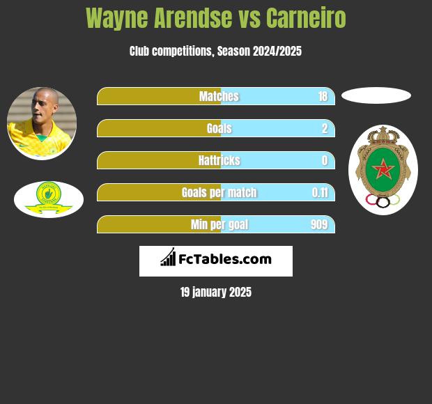 Wayne Arendse vs Carneiro h2h player stats