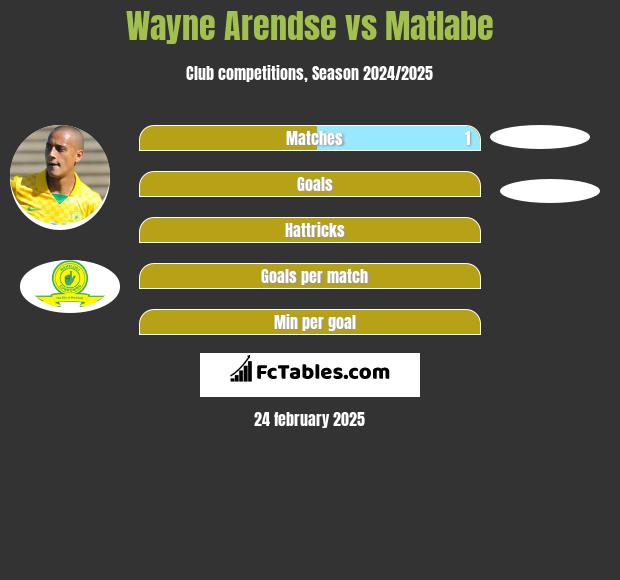 Wayne Arendse vs Matlabe h2h player stats