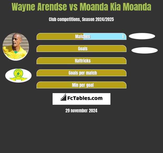 Wayne Arendse vs Moanda Kia Moanda h2h player stats