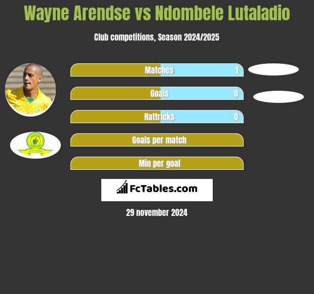 Wayne Arendse vs Ndombele Lutaladio h2h player stats