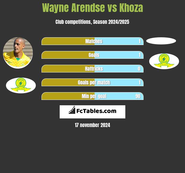 Wayne Arendse vs Khoza h2h player stats